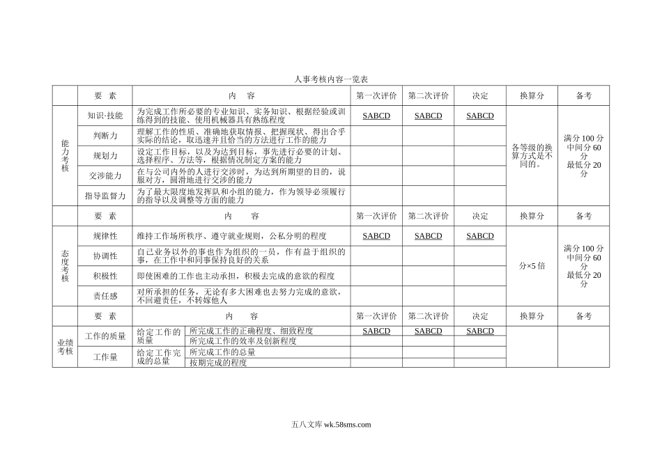 人事考核内容一览表.doc_第1页