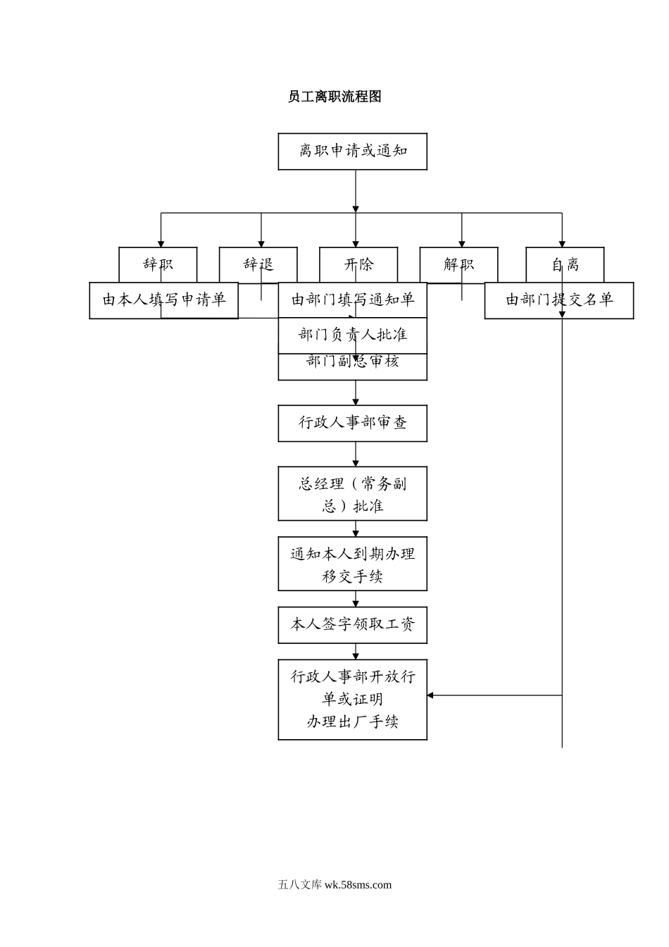 员工离职流程图.doc_第1页