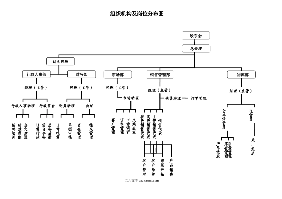 组织结构及岗位分布图.doc_第1页