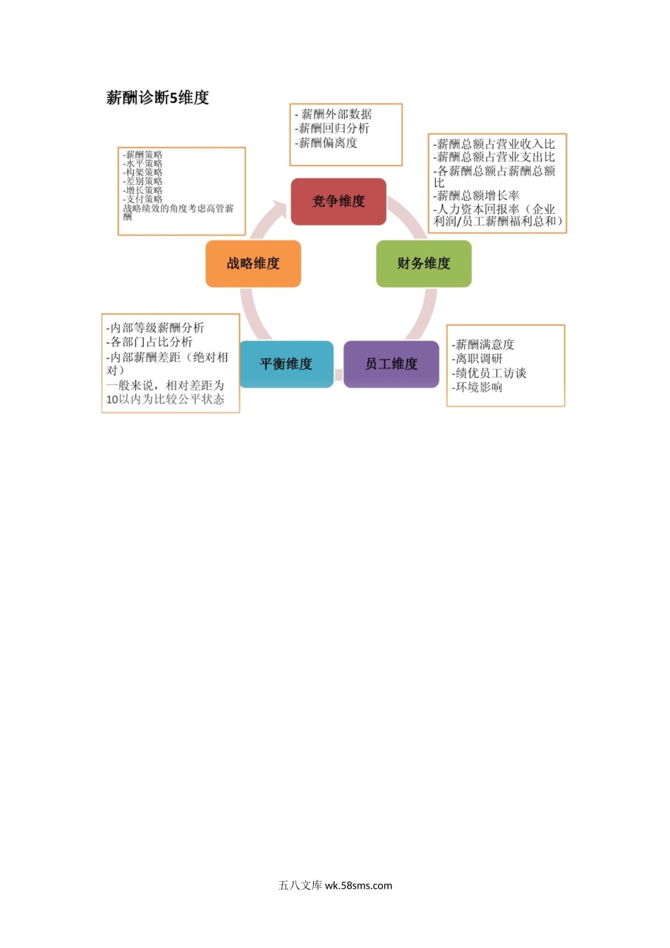 薪酬诊断5维度.docx_第1页