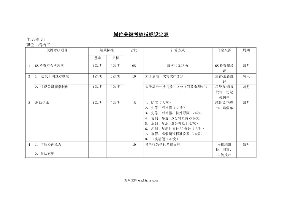 岗位关键考核指标设定表（清洁工）.doc_第1页