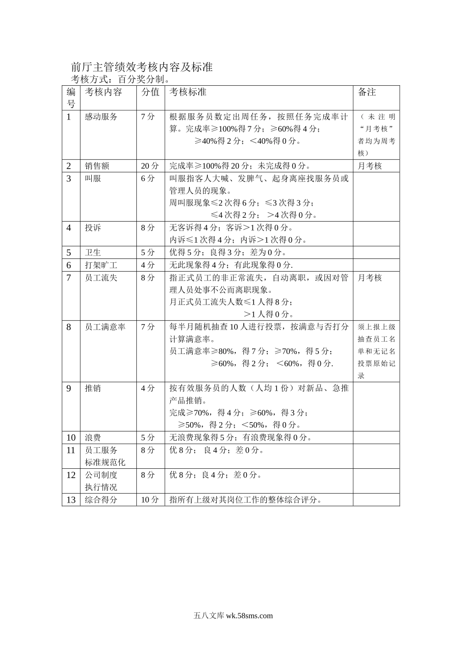 餐饮行业各岗位绩效考核内容及标准.doc_第2页