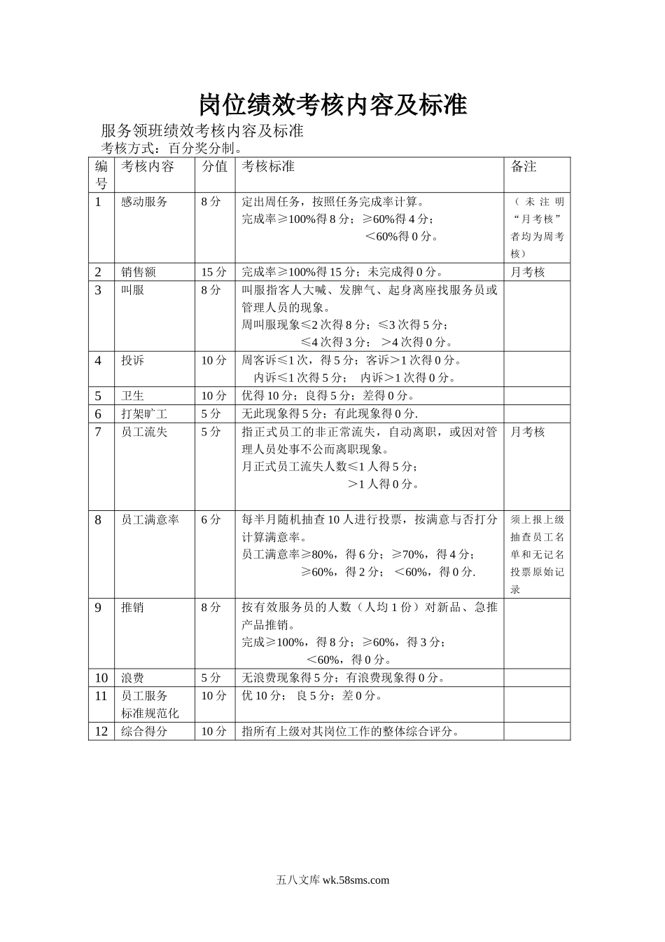 餐饮行业各岗位绩效考核内容及标准.doc_第3页