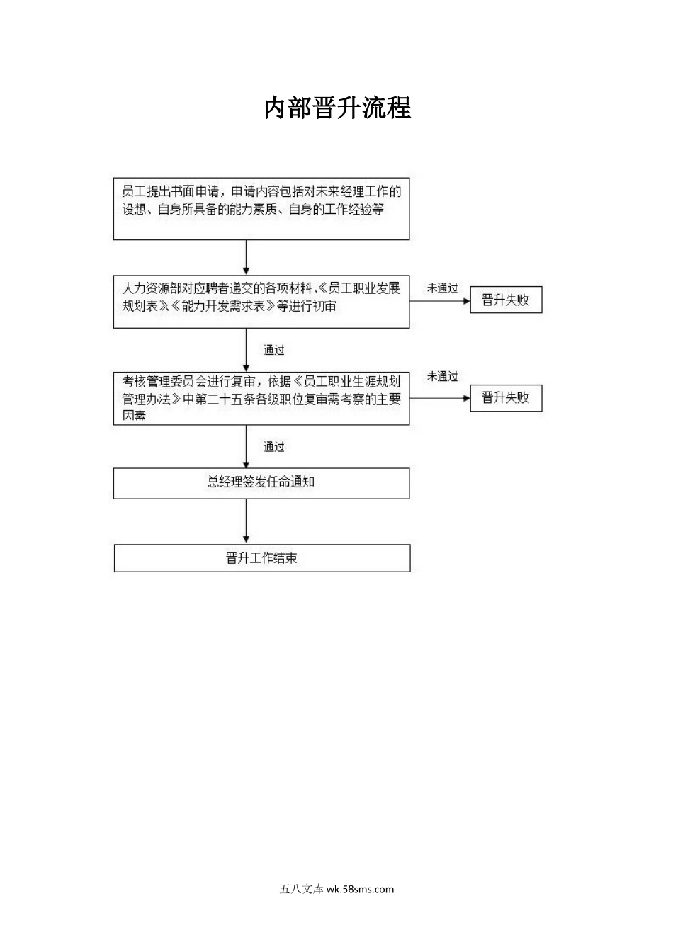 员工生涯规划内部晋升流程.docx_第1页