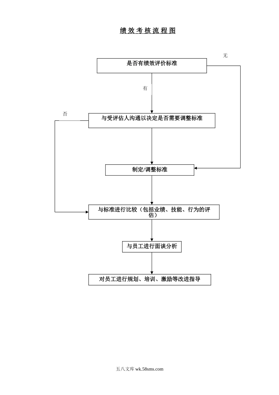 考核流程图.doc_第1页