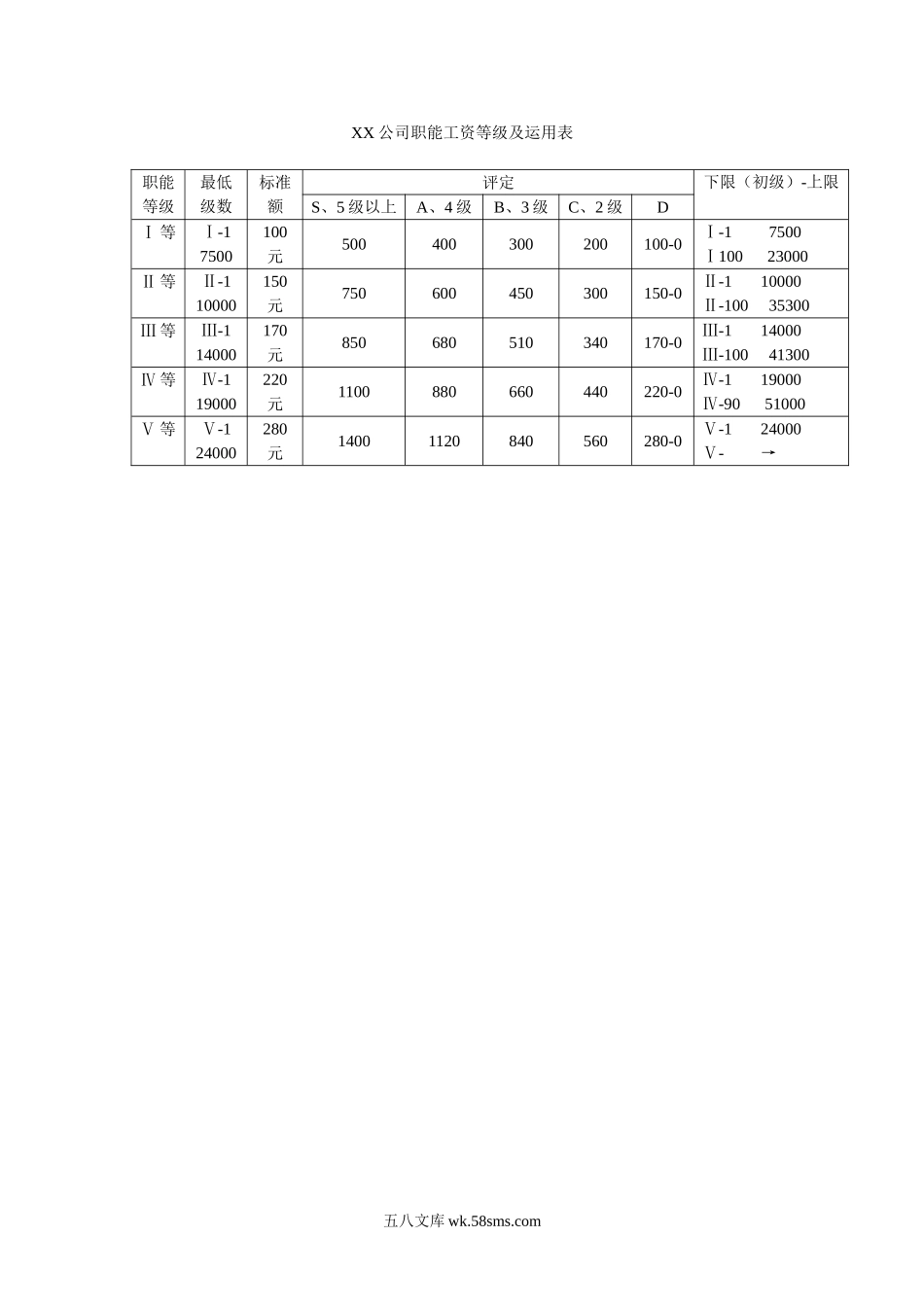 职能工资等级及运用表.doc_第1页