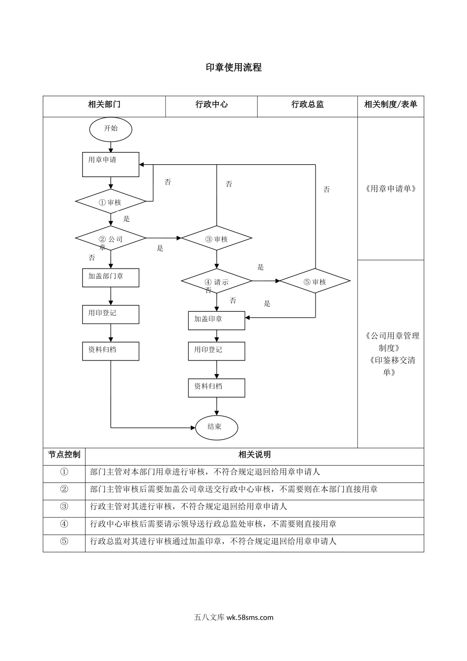 印章使用流程-模板.doc_第1页