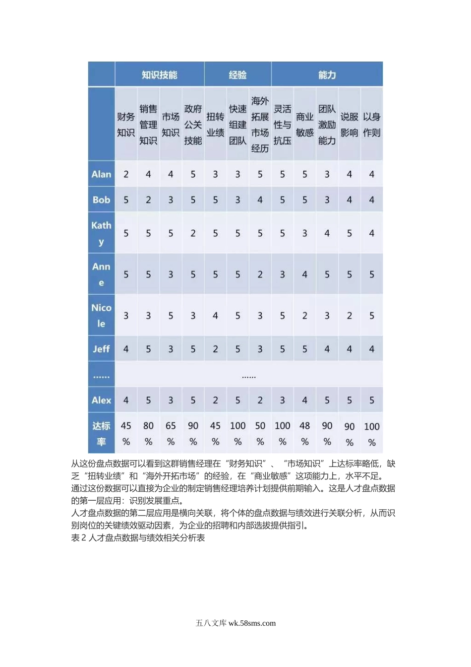 【技巧】年终人才盘点的四大误区.docx_第3页