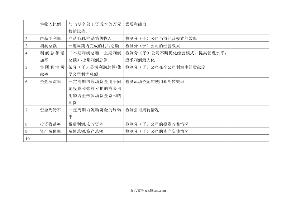 KPI指标库(非常全面).doc_第2页