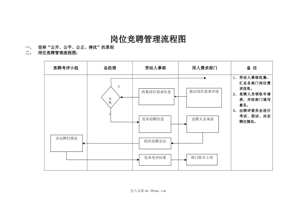 【流程图】岗位竞聘流程图.doc_第1页