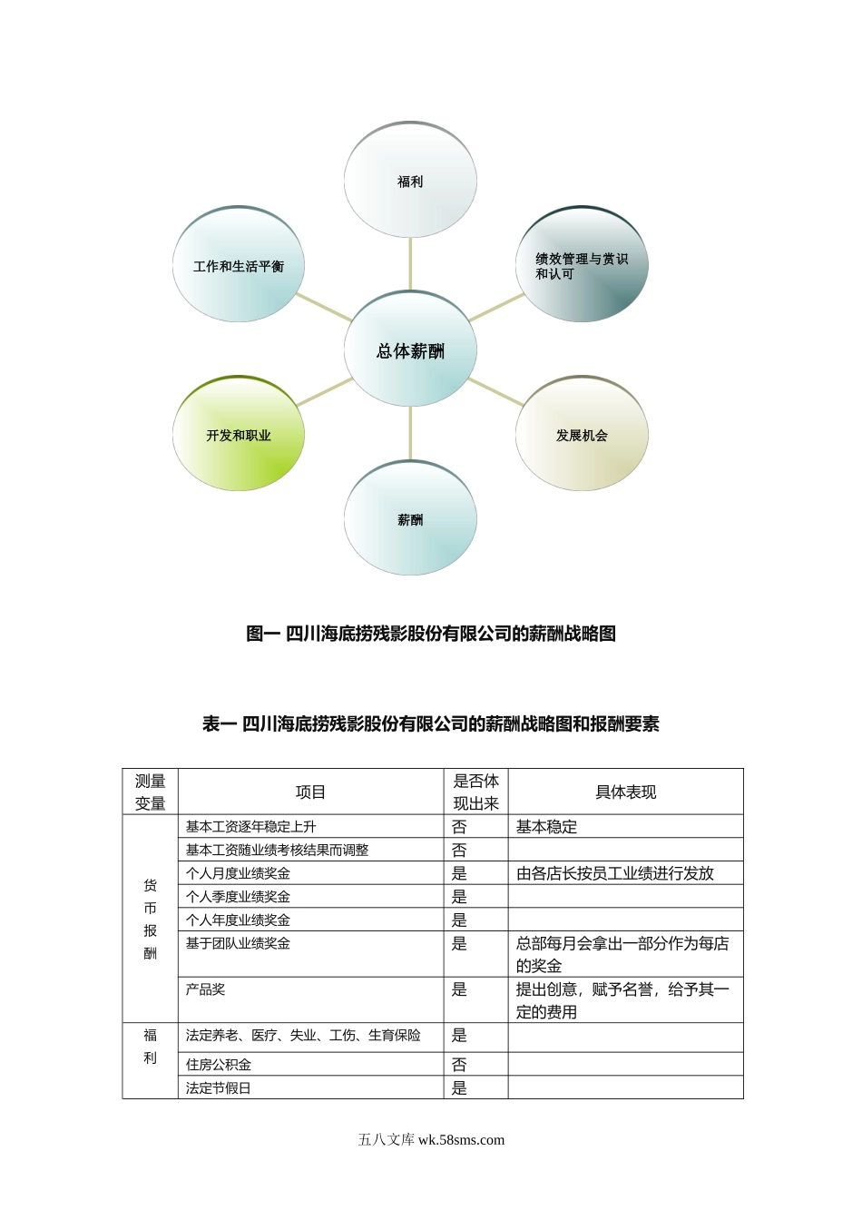 【薪酬】海底捞火锅店的薪酬分析.doc_第2页