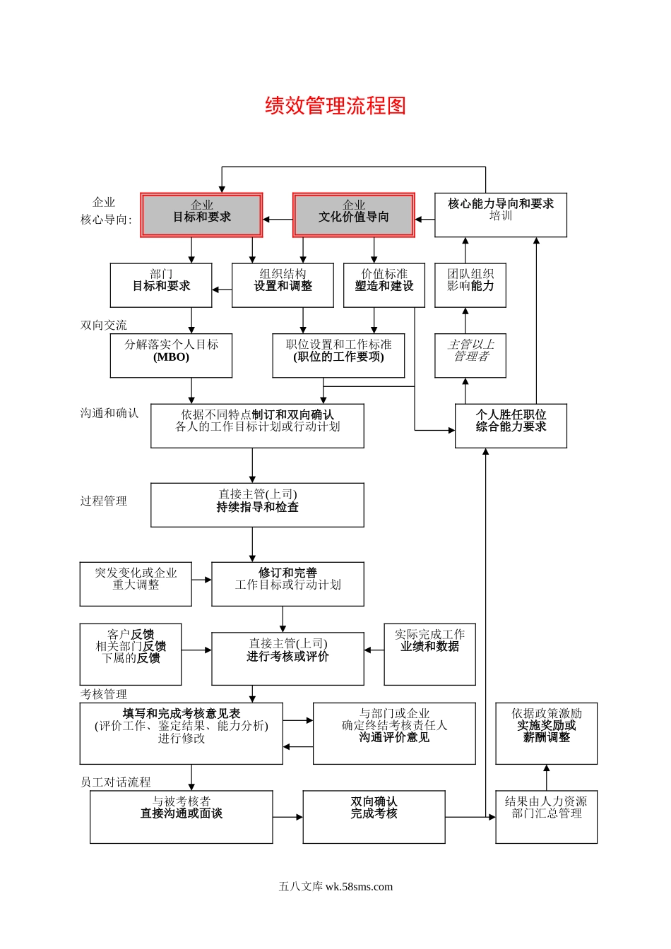 绩效管理流程图.doc_第1页