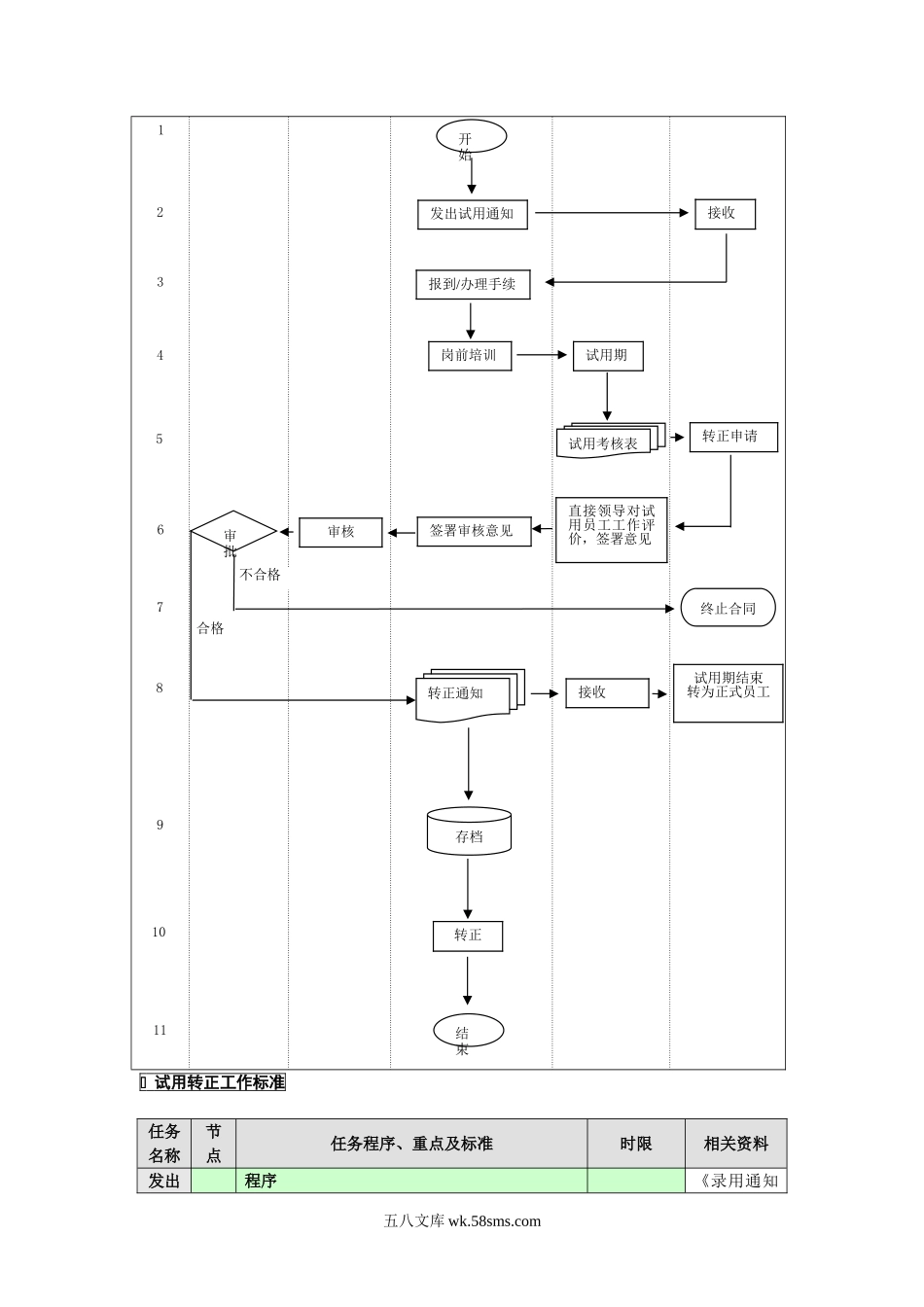 2-试用转正业务流程.doc_第2页