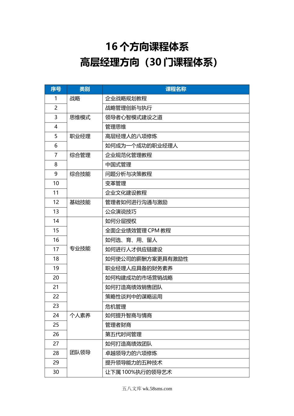 企业的中层、高层培训课程体系.doc_第1页