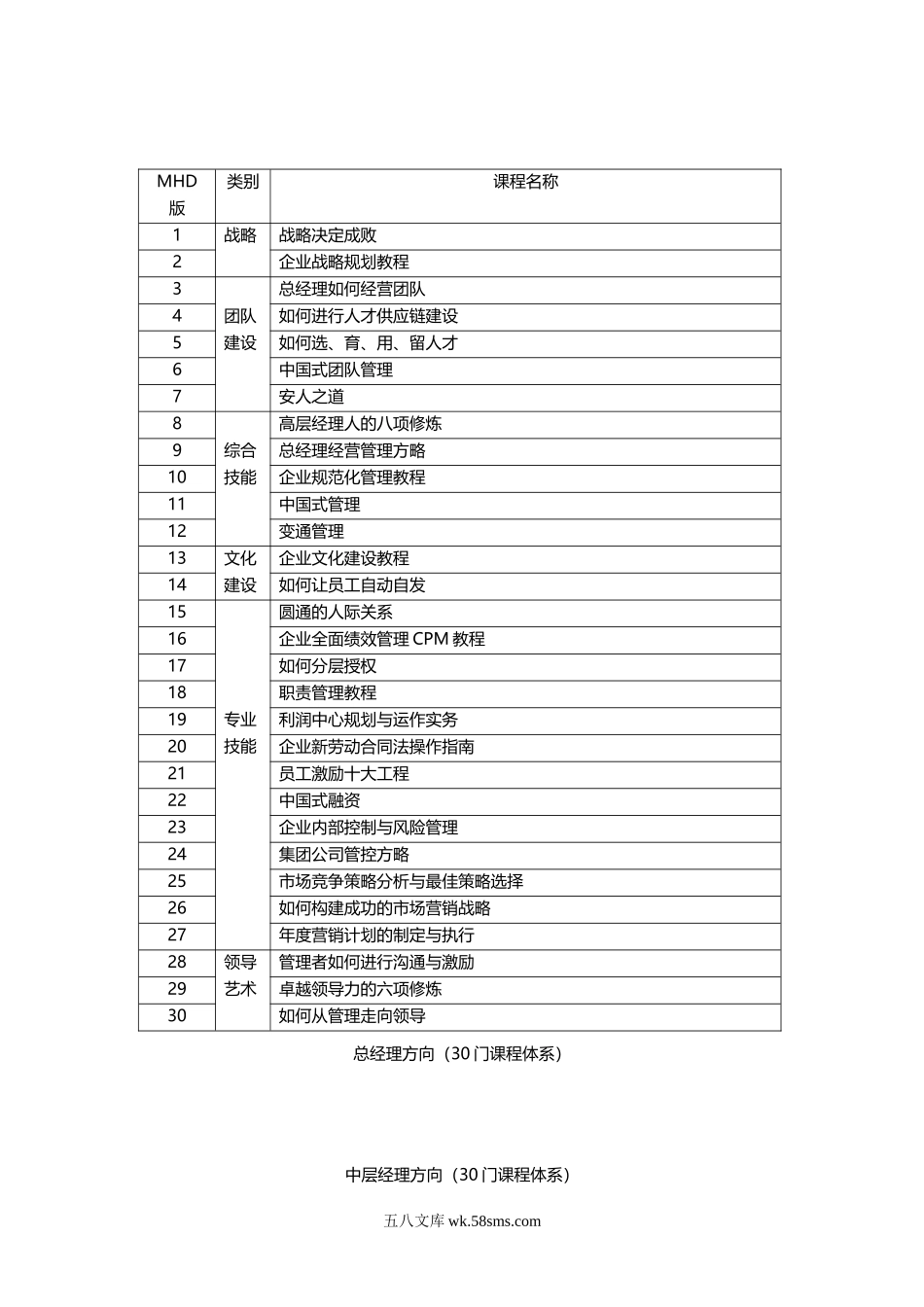 企业的中层、高层培训课程体系.doc_第2页