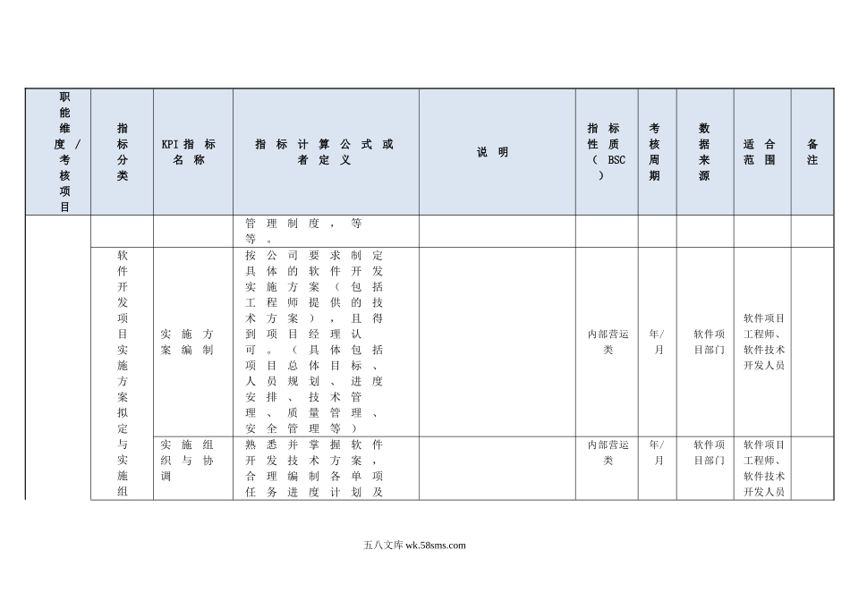 软件项目部门KPI指标（结合BSC 15P Doc）.doc_第3页