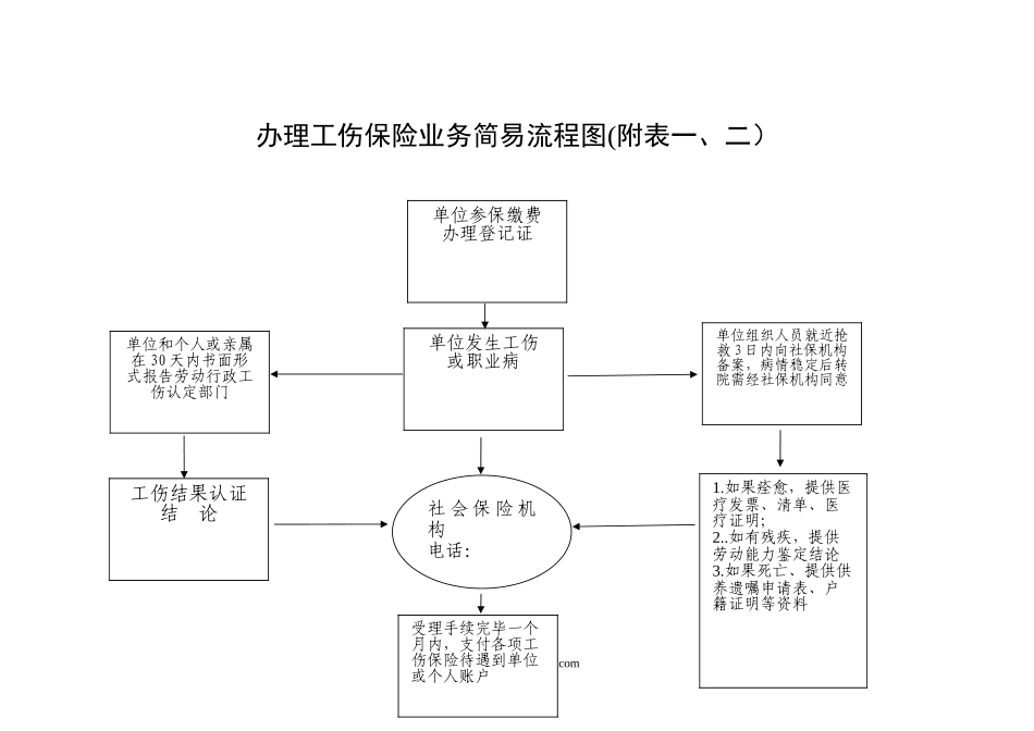 工伤办理简易流程图一二.doc_第1页