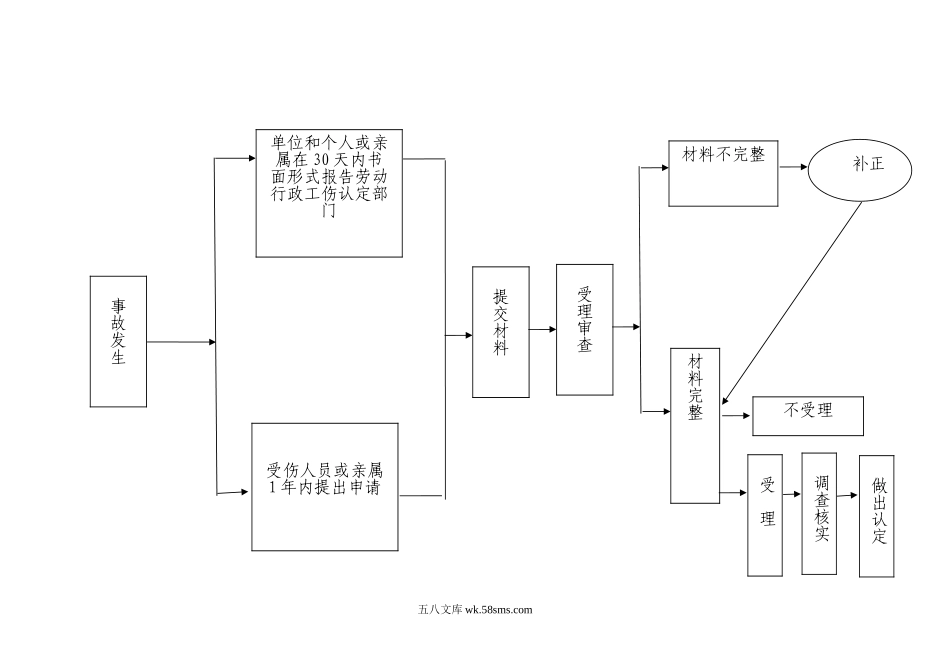 工伤办理简易流程图一二.doc_第2页