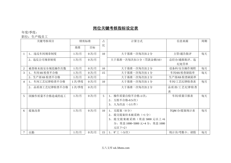 岗位关键考核指标设定表（生产线员工）.doc_第1页