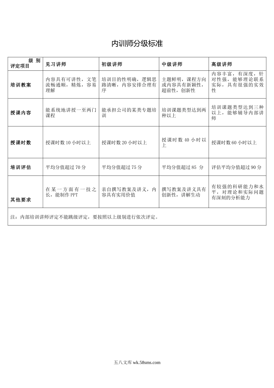 内训师分级标准.docx_第1页