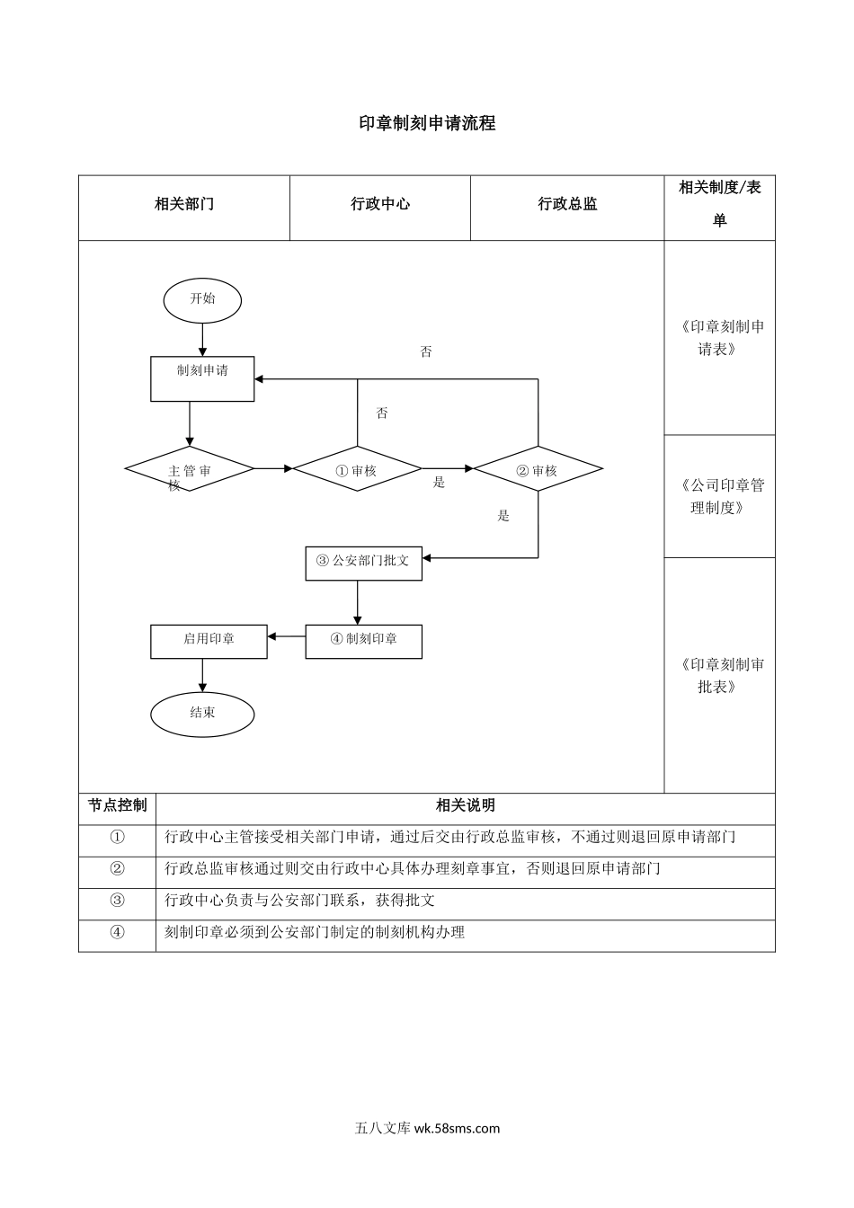 印章制刻申请流程-模板.doc_第1页