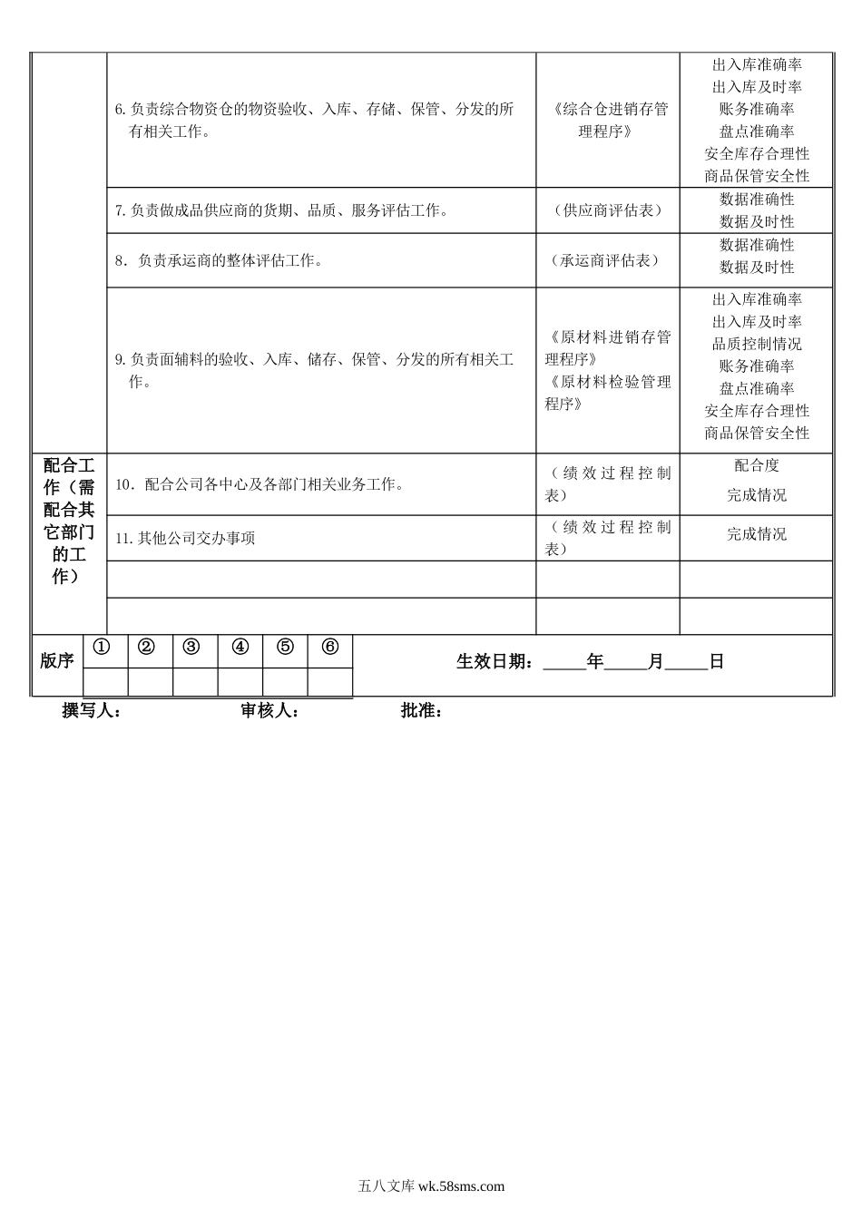 物流中心部门职责说明书.doc_第2页