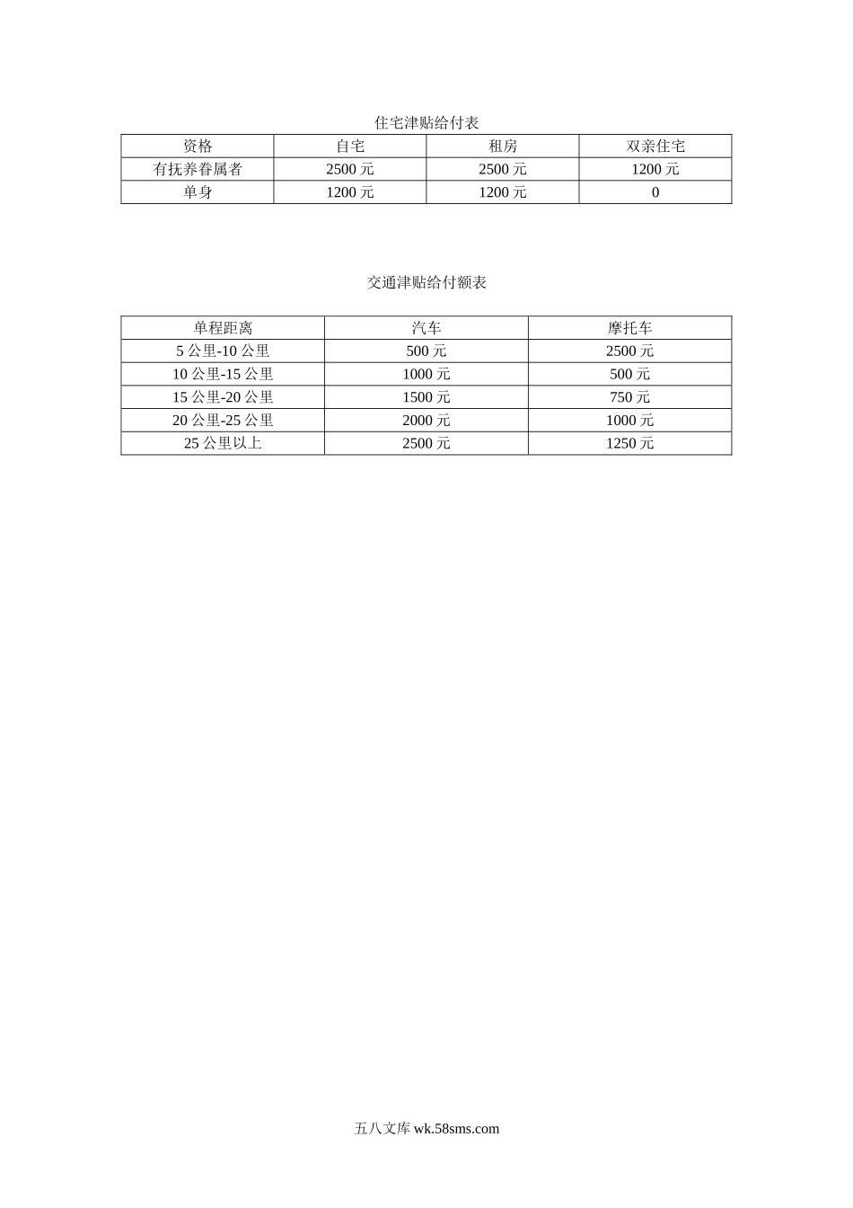 住宅、交通津贴给付表.doc_第1页