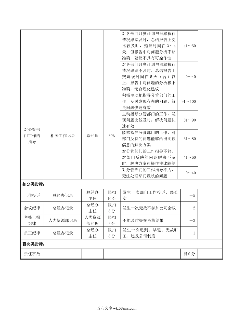 总经理助理岗位绩效考评表.doc_第2页