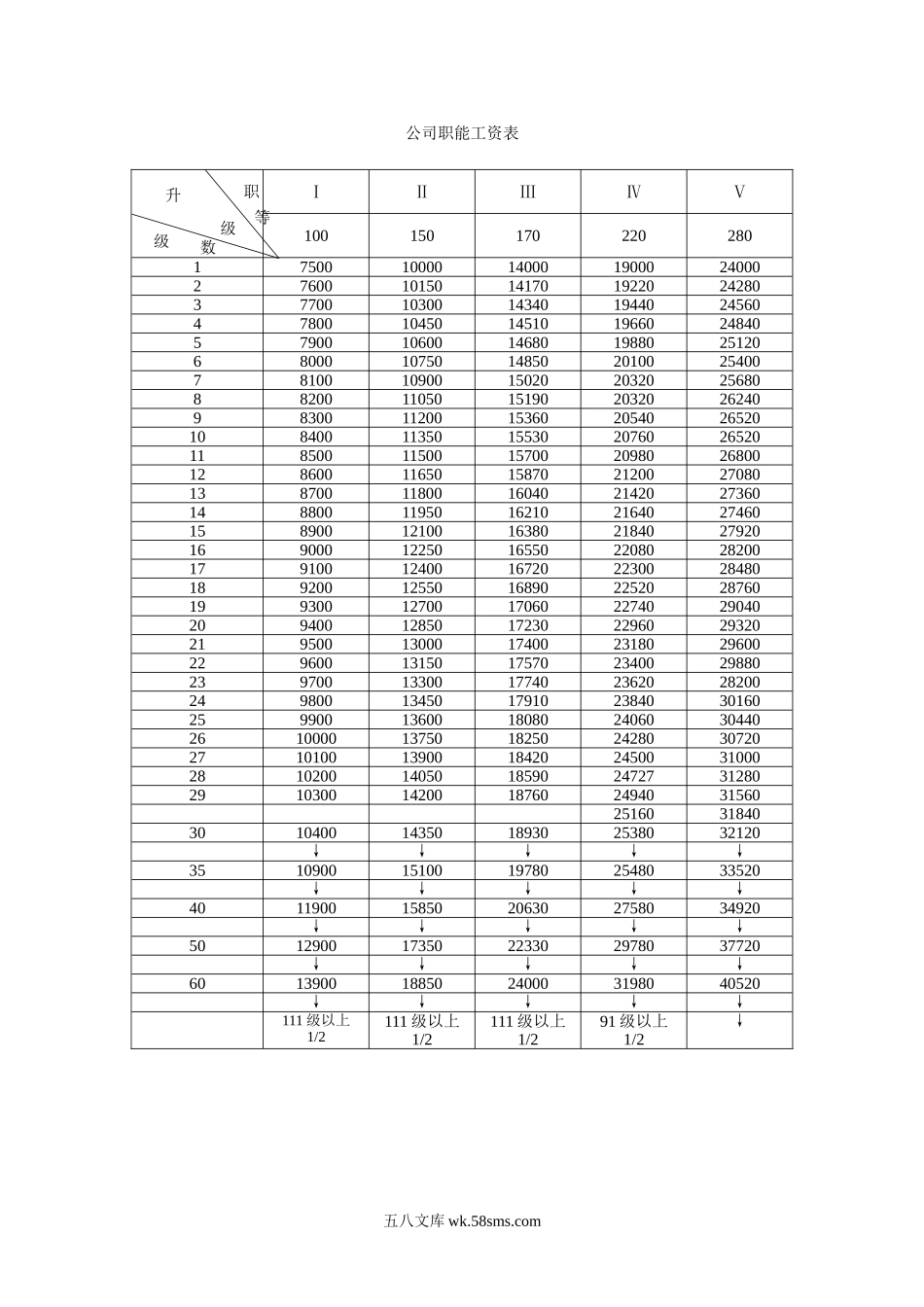 公司职能工资表.doc_第1页