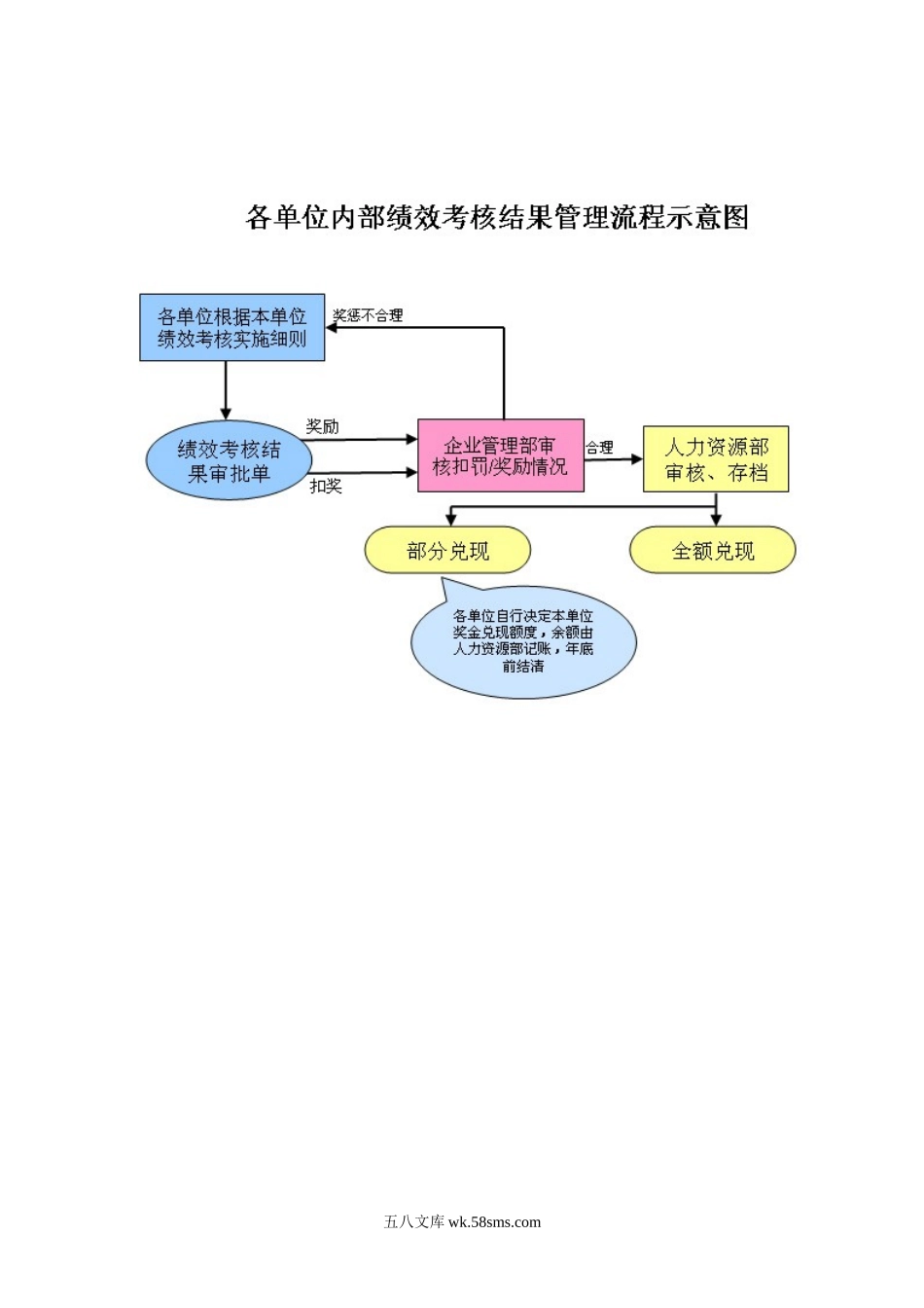 绩效考核结果管理流程示意图.doc_第1页