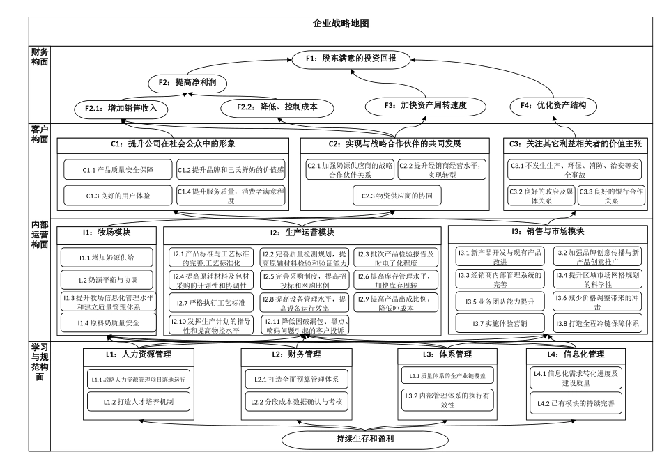 某公司企业战略地图.docx_第1页