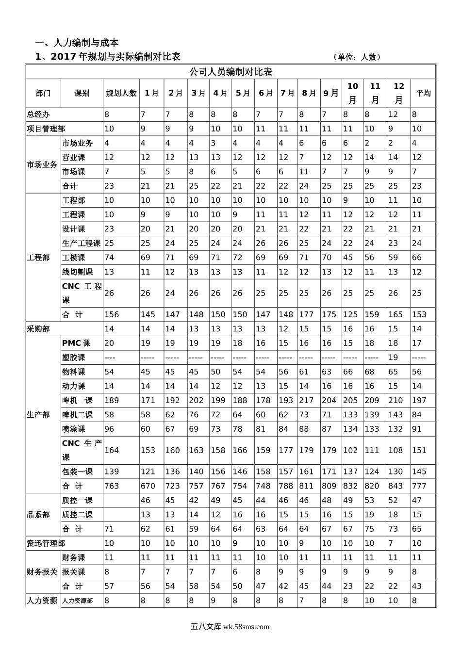 人力资源部月报.doc_第2页