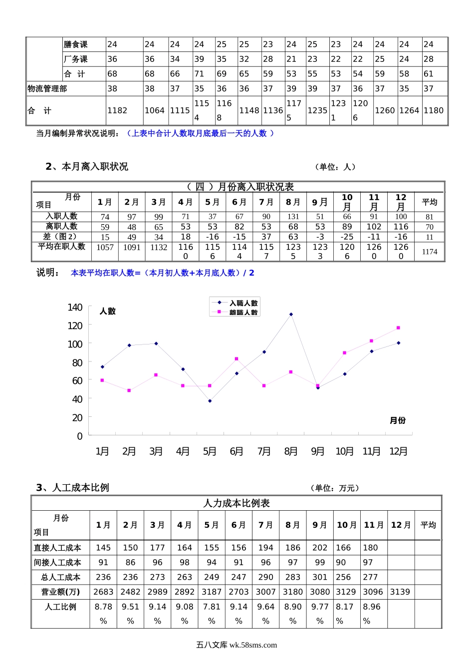 人力资源部月报.doc_第3页