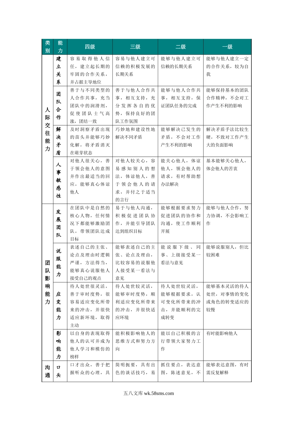 【评估】职位序列岗位胜任能力评价标准参考.doc_第2页