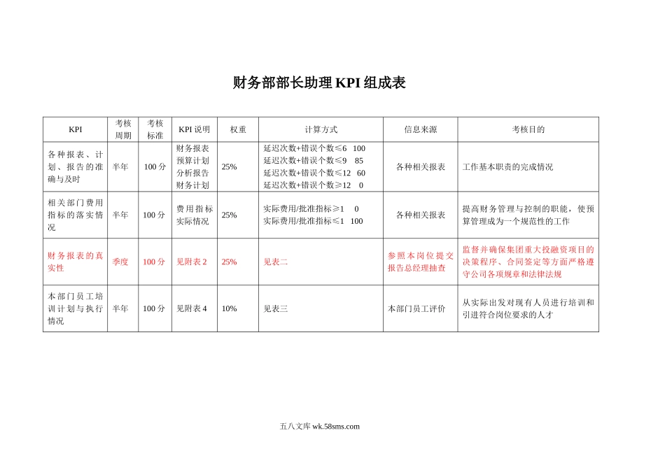 KPI——财务部部长助理.doc_第1页