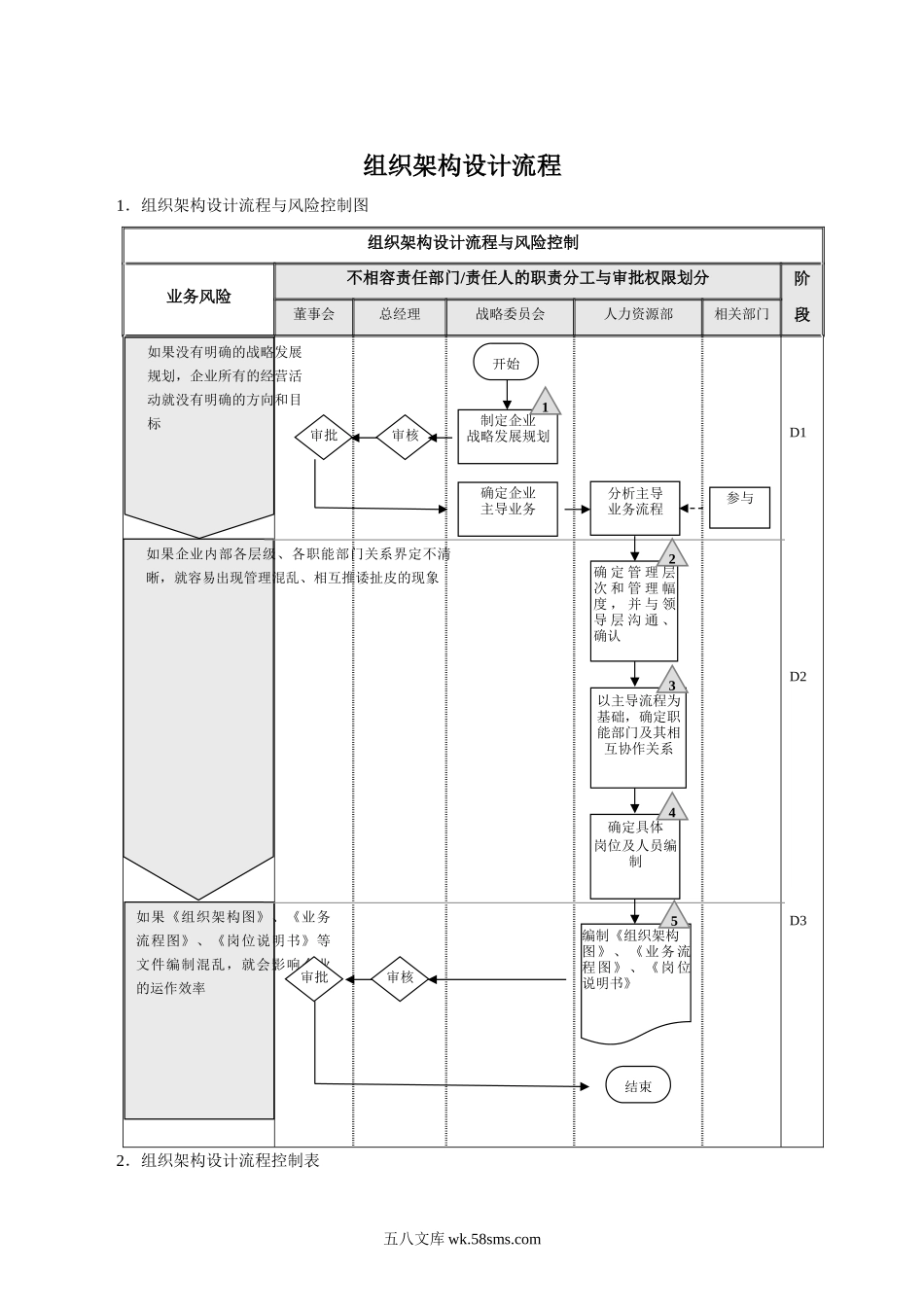 【组织架构】组织架构设计流程与调整流程.docx_第1页