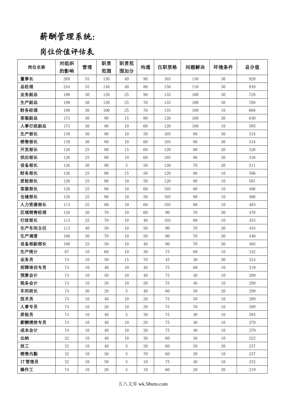 薪酬管理系统工具表.doc_第1页