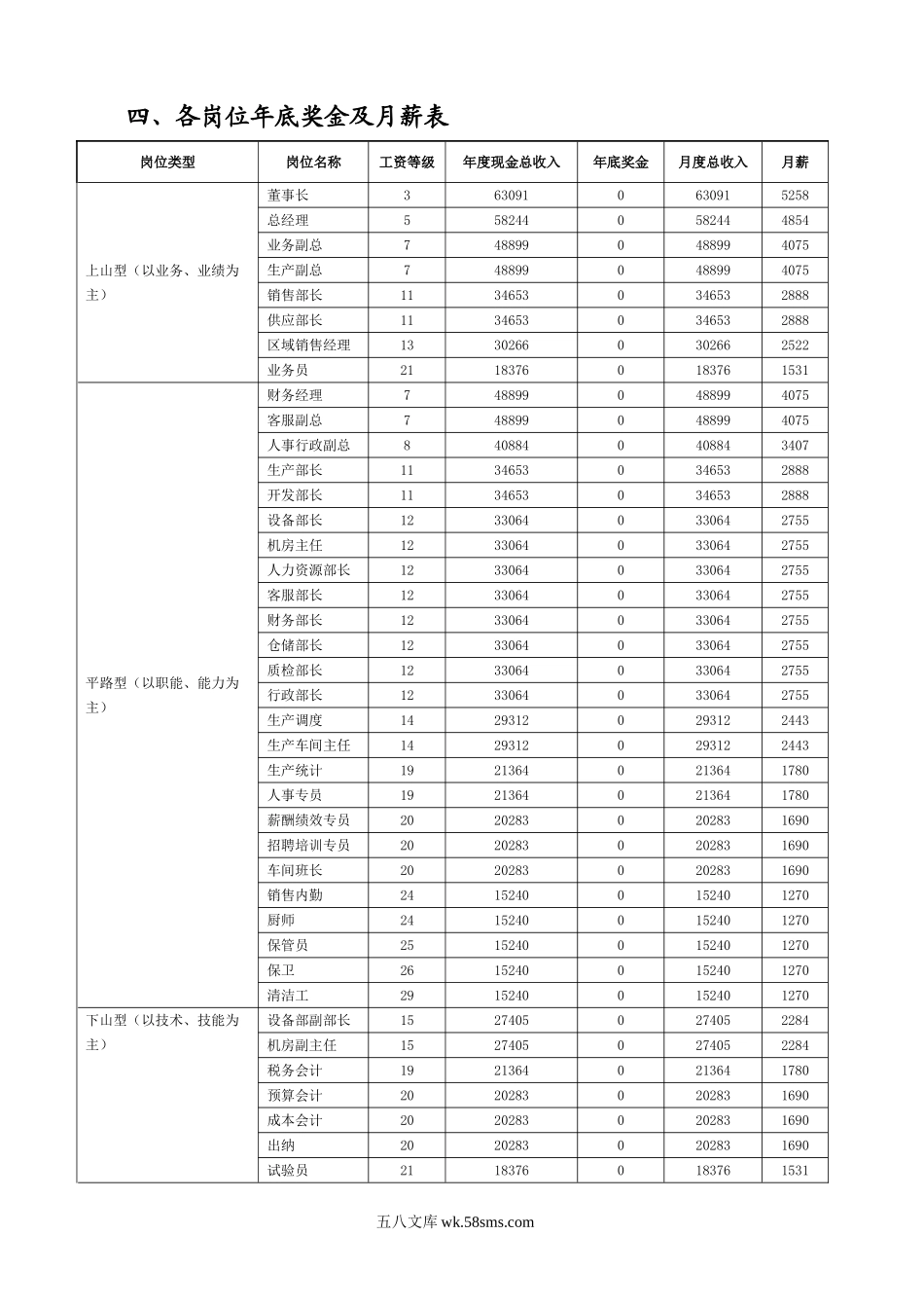 薪酬管理系统工具表.doc_第3页