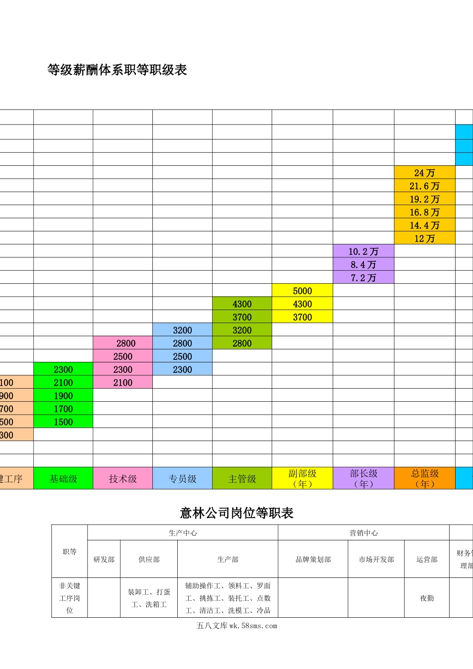 等级薪酬体系职等职级表公司.docx_第1页