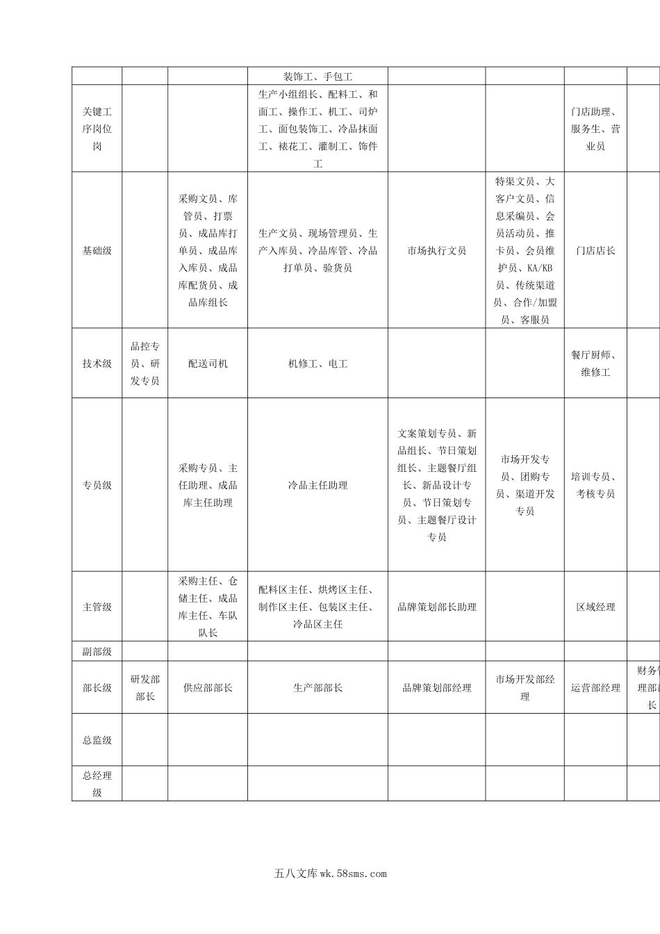 等级薪酬体系职等职级表公司.docx_第2页