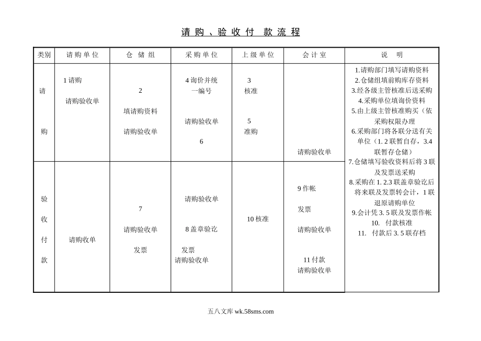 请购、验收付款流程.doc_第1页