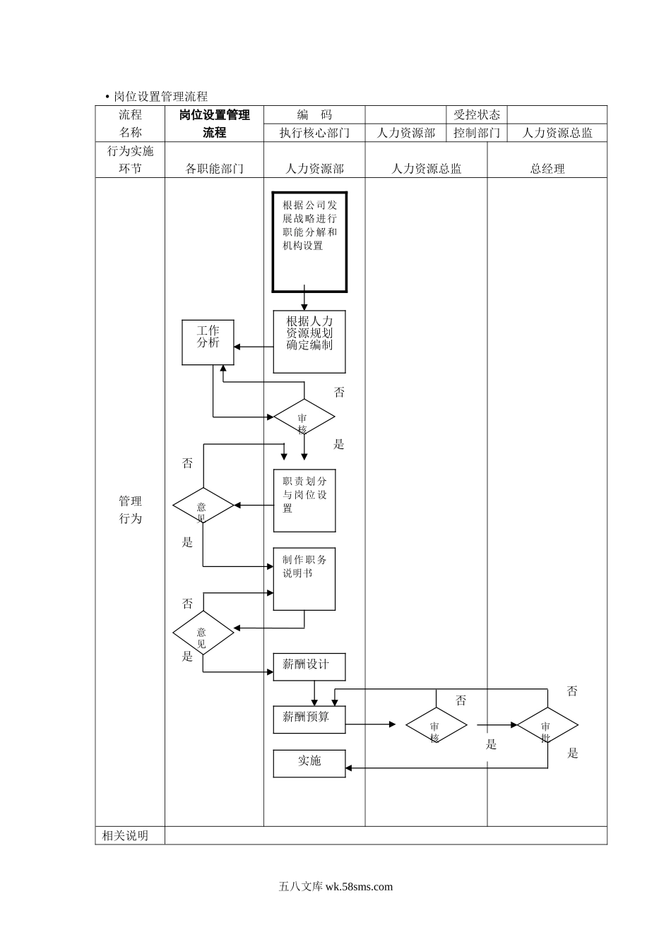 人力资源管理流程图-SOP.doc_第1页