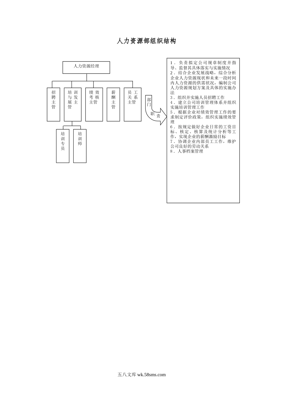 人力资源部组织结构范本.doc_第1页