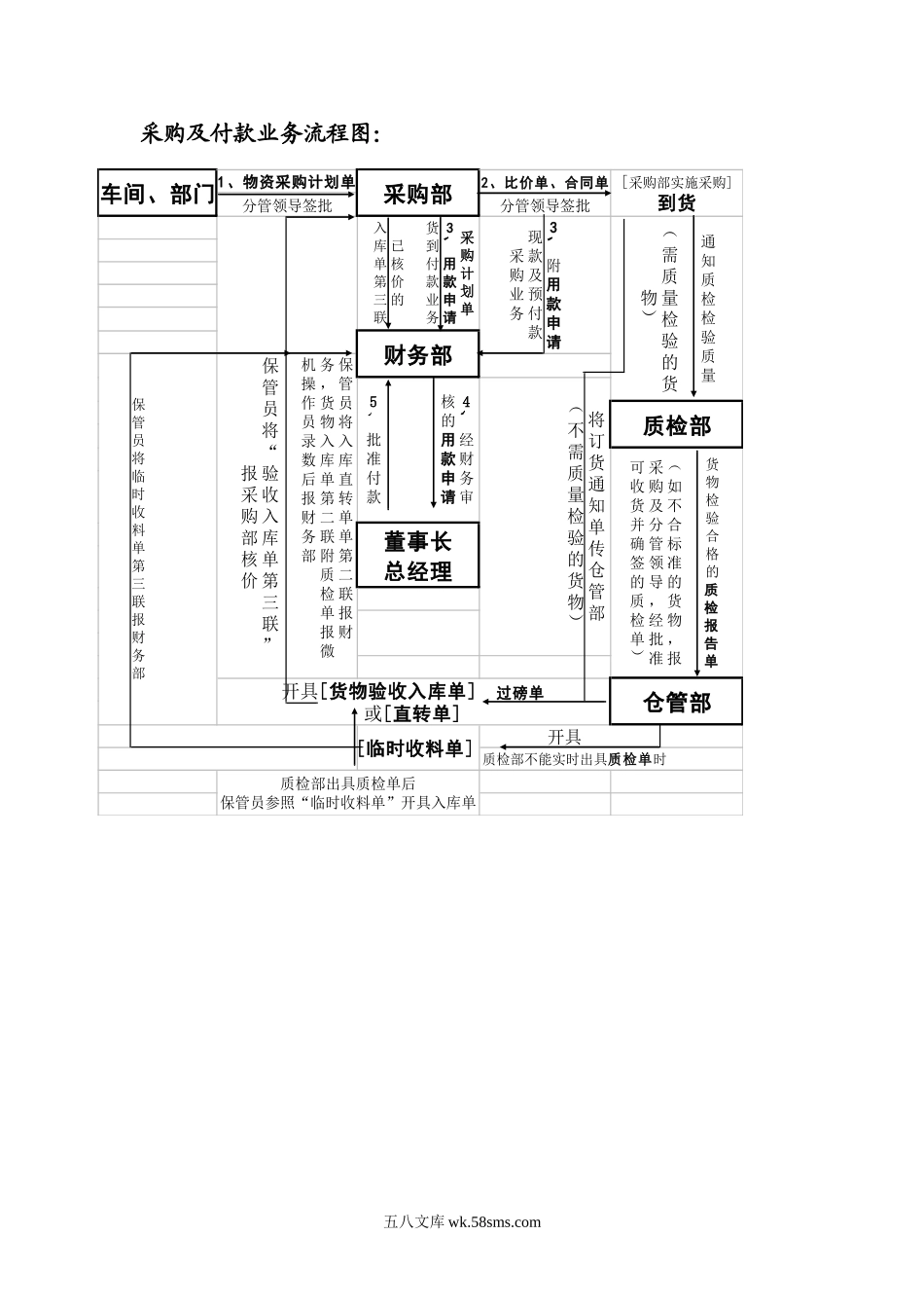 采购、付款及发票管理制度.doc_第1页