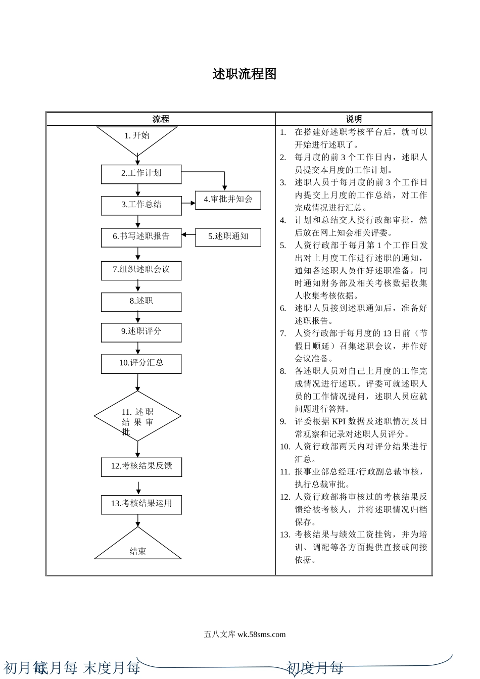 附件5：述职流程图.doc_第1页