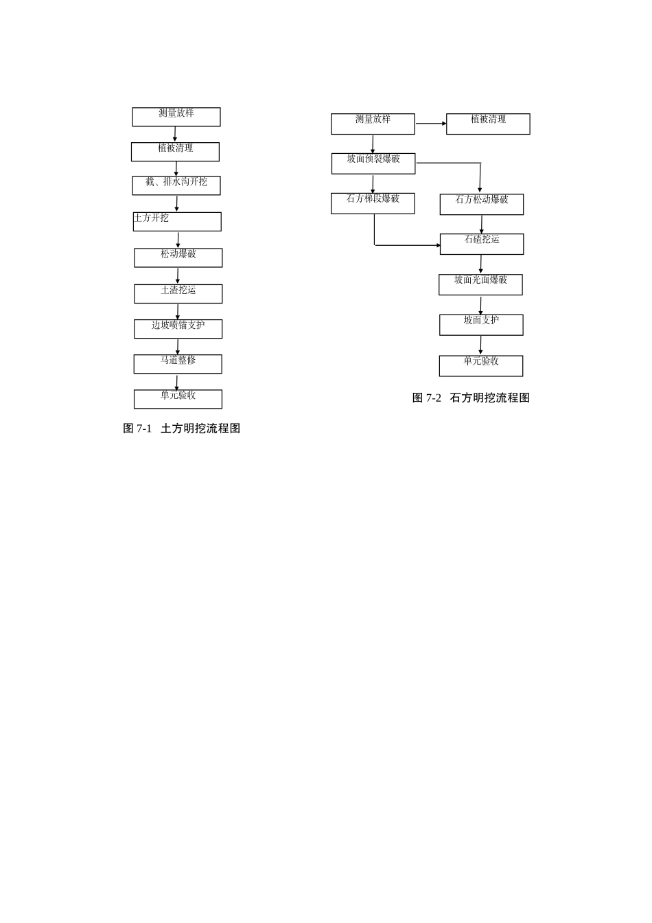 图- 土方明挖流程图图- 石方明挖流程图doc.doc_第1页