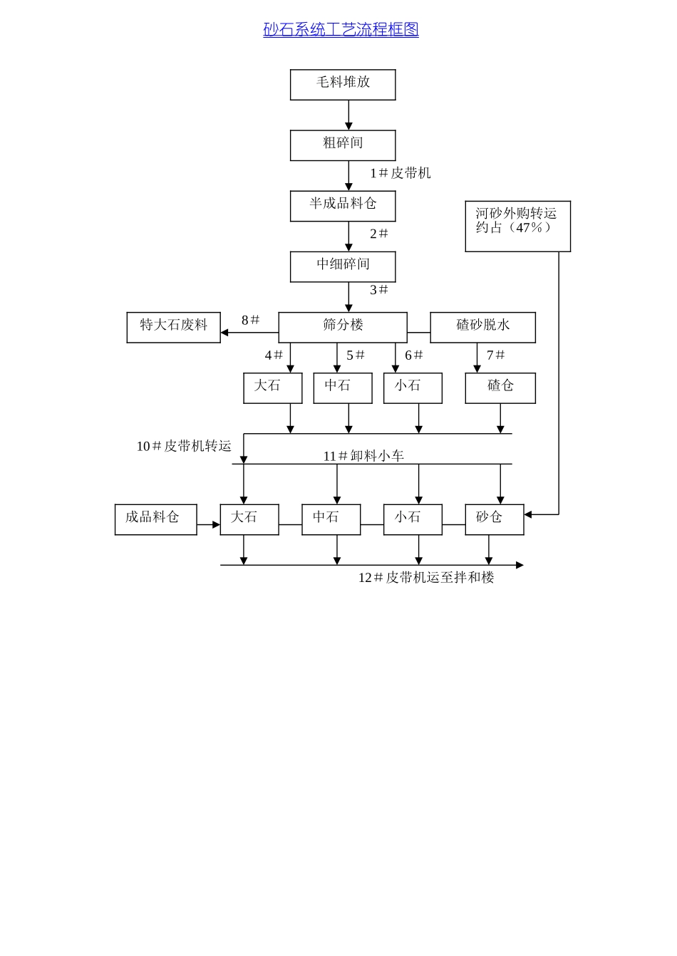 砂石系统工艺流程框图.doc_第1页