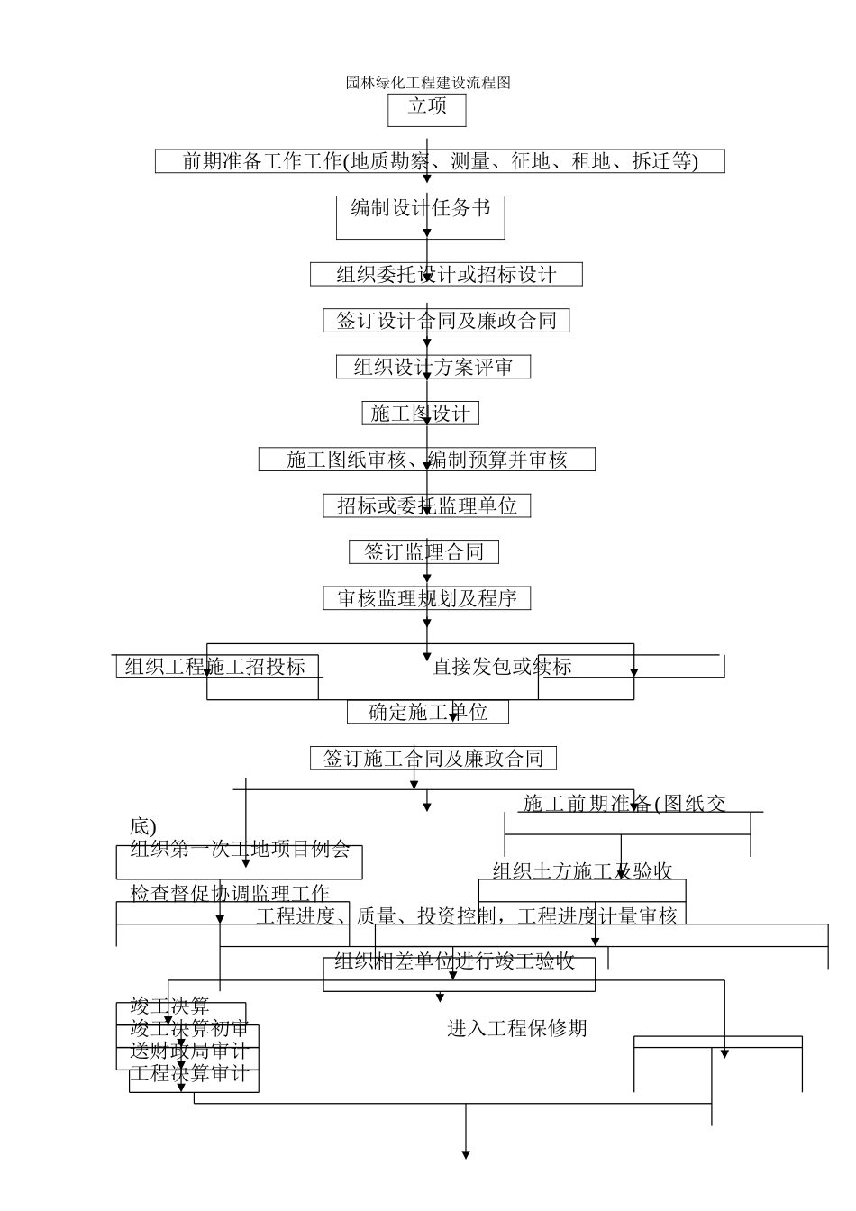 园林绿化工程建设流程图.doc_第1页