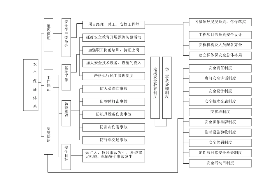 安全保证体系图.doc_第1页