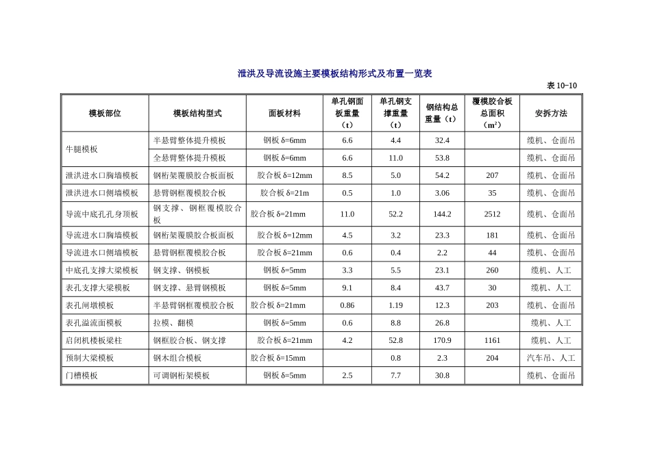 第十章附表(1).doc_第1页